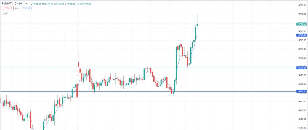 Finnifty Jackpot Expiry Rs10000 Turned to Rs149000 within 10 minutes